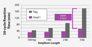 AmpFi 2x Probe qPCR MasterMix