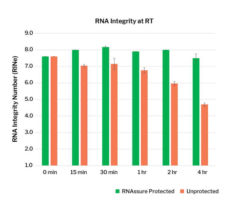 GenTegra RNAssure 96-well Semi-skirted PCR plate